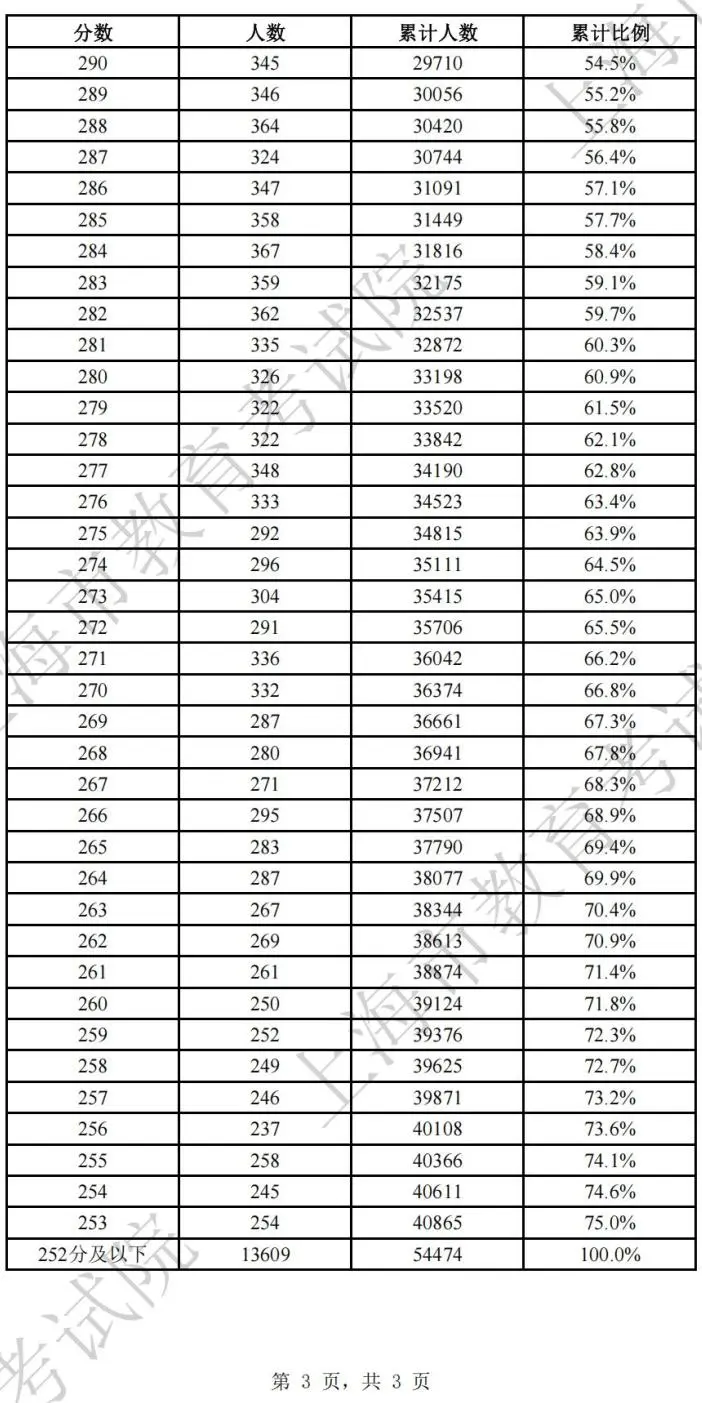 图：2023年上海市普通高校春季考试成绩分布表